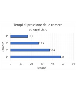 Pressoterapia medicale PressoMedical 1.0 Tempi di pressione